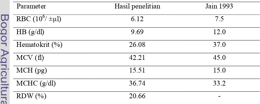 Tabel 3  Nilai eritrosit dan indeks eritrosit berdasarkan perbedaan jenis kelamin 