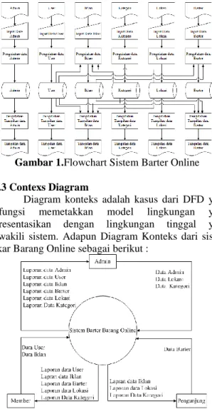 Gambar 1.Flowchart Sistem Barter Online  2.2.3 Contexs Diagram 