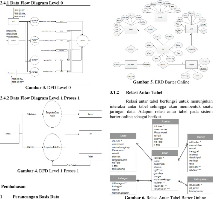 Gambar 6. Relasi Antar Tabel Barter Online  3.2  Implementasi  Situs Tukar Barang Online 