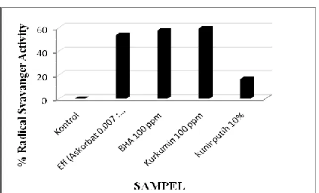 Gambar 2. Aktivitas antioksidan tablet effervescent kunir  putih  berdasarkan    metode  DPPH  dibandingkan  dengan  BHA  dan  kurkumin 