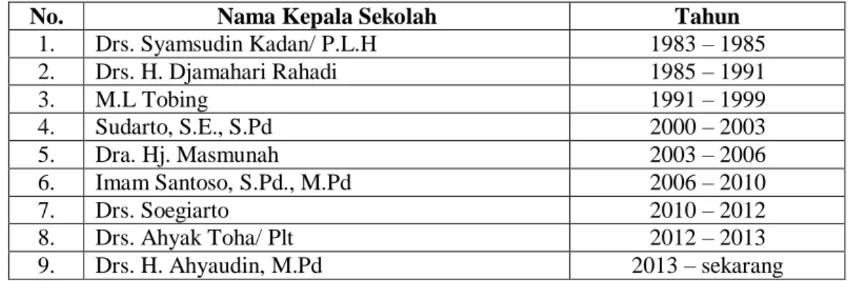 Tabel  4.  Pergantian  Kepala  Sekolah  SMA  N  5  Kota  Bandar  Lampung  dan  Periode Jabatan 