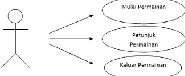 Diagram  Use  Case  adalah  gambaran fungsional  dari  suatu  sistem,  segingga  user  atau  pengguna  sistem  paham  dan  mengerti  mengenai  penggunaan  sistem  yang  dibangun