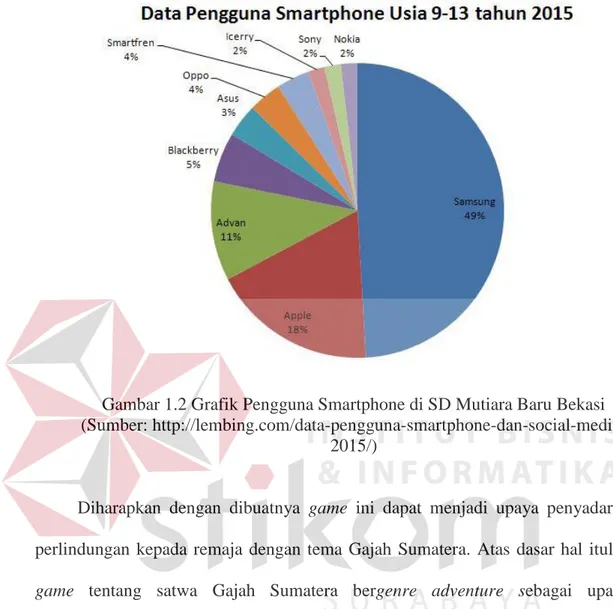 Gambar 1.2 Grafik Pengguna Smartphone di SD Mutiara Baru Bekasi  (Sumber: 