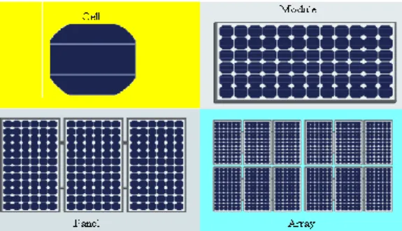 Gambar 1. Susunan sel surya sebagai  komponen utama PLTS (PV) 
