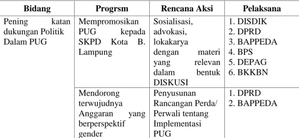 Tabel 7. Program Kerja Pokja PUG Kota Bandar Lampung