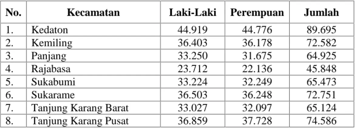 Tabel 6. Jumlah Penduduk Kota Bandar Lampung Per Kecamatan, Berdasarkan Hasil Sensus Penduduk Tahun 2013