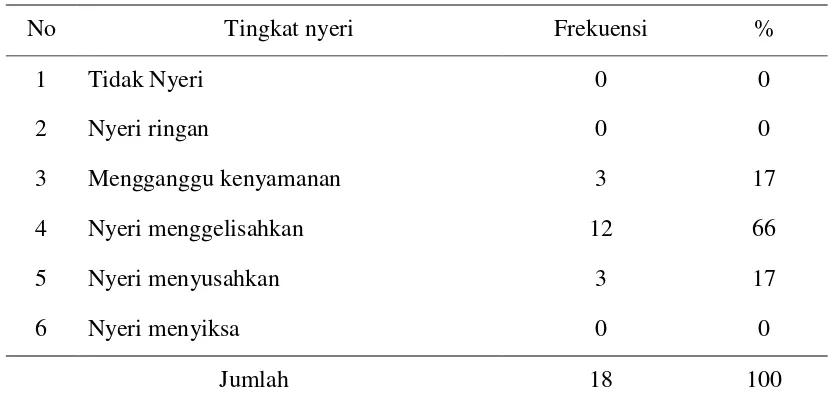 Tabel 2. Distribusi tingkat nyeri sesudah perlakuan 
