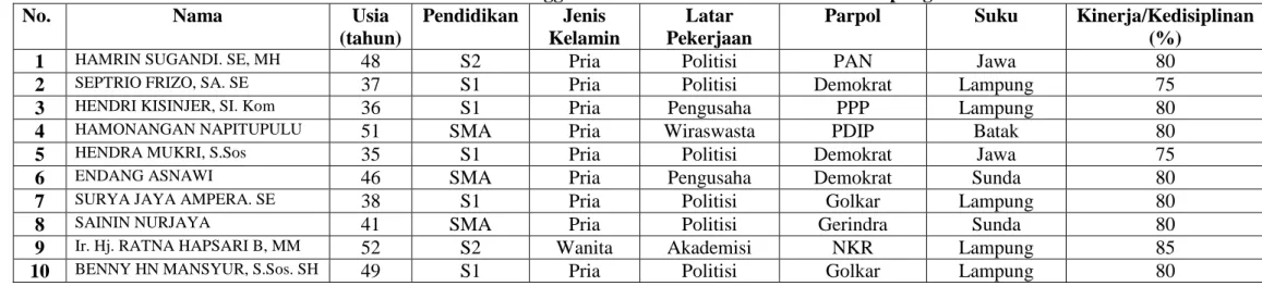 Tabel 3. Kualitas Anggota Komisi A DPRD Kota Bandar Lampung 