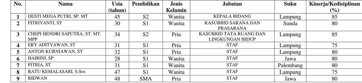Tabel 7. Kualitas Pegawai Bidang Fisik dan Prasarana Wilayah Bappeda Kota Bandar Lampung 