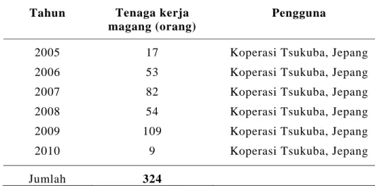 Tabel 1.1  Jumlah Tenaga Kerja Magang Yang ditempatkan ke Jepang  Di Kabupaten Jembrana Tahun 2005 – 2010 