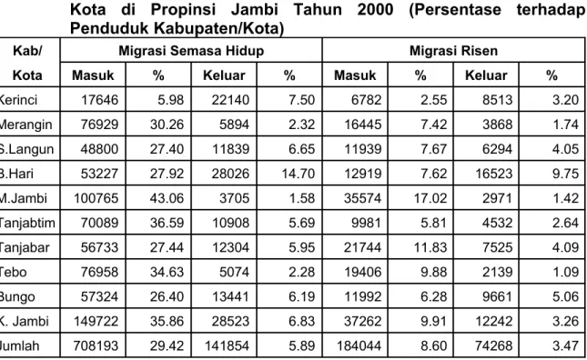 Tabel   3   berikut   memberikan   gambaran   mobilitas   penduduk   yang   lebih  khusus,   yaitu   antar   kabupaten/kota   yang   ada   di   Propinsi   Jambi