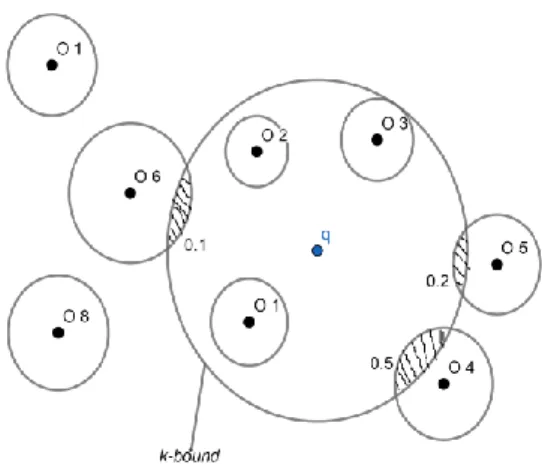 Gambar 1: Probabilistik k-NN Query (k-PNN) dengan k=3 