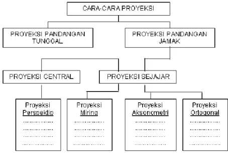 Gambar 5.30 Proyeksi perspektif 