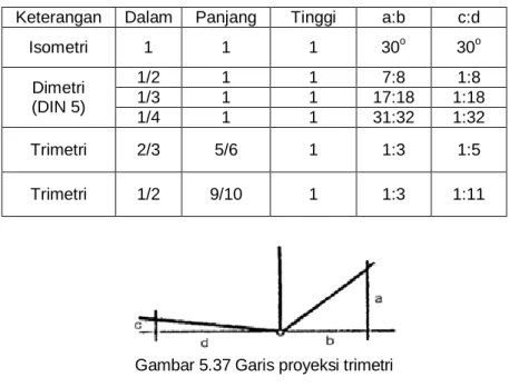 Tabel 5.6  Pembagian Proyeksi 