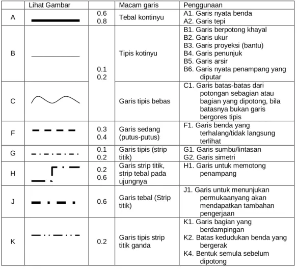 Tabel 5.5  macam-macam garis : 