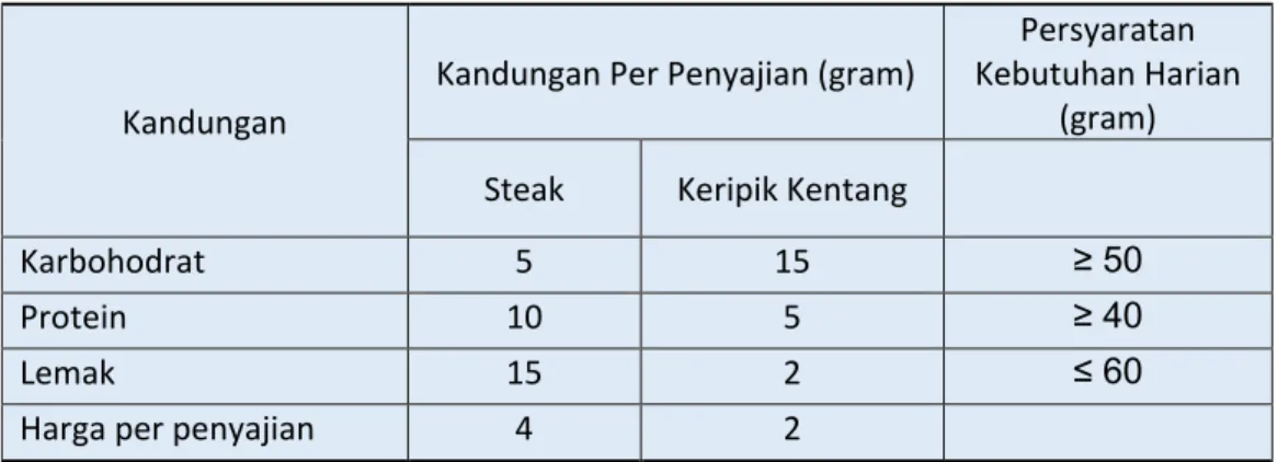 Table 6. Informasi kebutuhan gizi pada steak dan keripik kentang (per gram) 