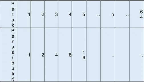 Table 5. Barisan geometri  P e t a k  1  2  3  4  5  …  n  …  6 4  B e r a s  ( b u ti r)  1  2  4  8  1 6  …  … 