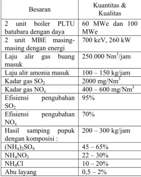 Tabel 1.   Data EB-FGT pada PLTU batubara di   Pomorzany Szeszesin Polandia 