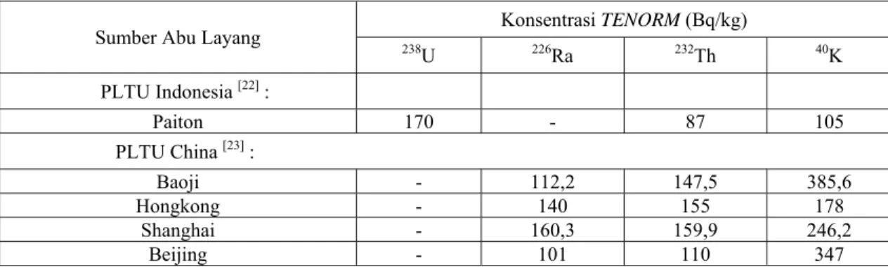 Tabel 3.  TENORM dalam abu layang dari PLTU batubara di Indonesia dan China 
