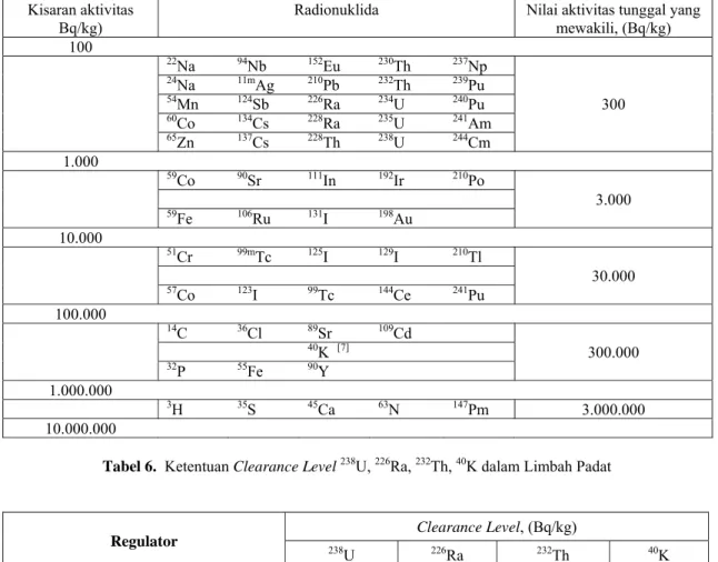 Tabel 5.  Clearance level untuk radionuklida dalam limbah padat [13, 14]