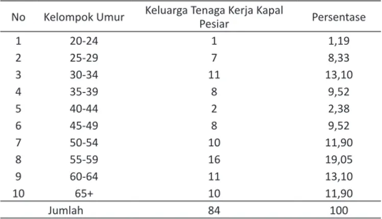 Tabel 2  Distribusi  Responden  Keularga  Tenaga  Kerja  Kapal  Pesiar  di  Kabupaten Tabanan Menurut Kelompok Umur