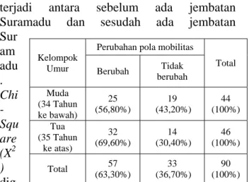 Tabel 1. Perubahan Pola Mobilitas  Sumber : Survey lapangan 2012 