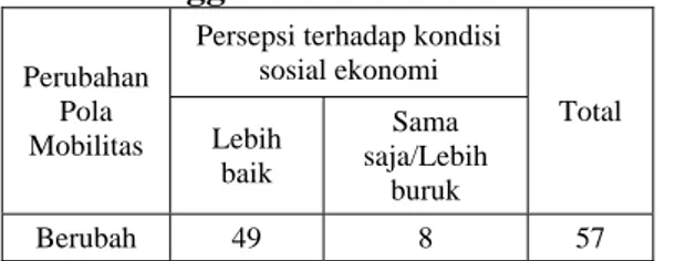 Tabel 6. Perubahan Pola Mobilitas Dan  Rata-rata Pendapatan  Su mb er :  Sur vey  lap ang an 2012 