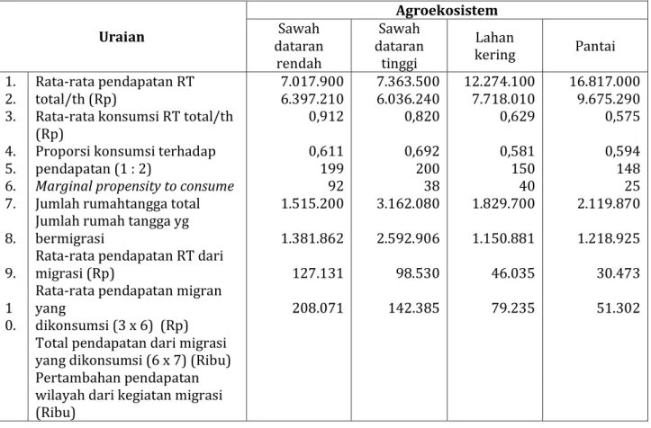 Tabel 6.  Dampak  Migrasi  Terhadap  Pertambahan  Ekonomi  Wilayah  di  Pedesaan  Jawa  Barat  di  Berbagai Agroekosistem  Uraian  Agroekosistem Sawah  dataran  rendah  Sawah  dataran tinggi  Lahan  kering  Pantai  1