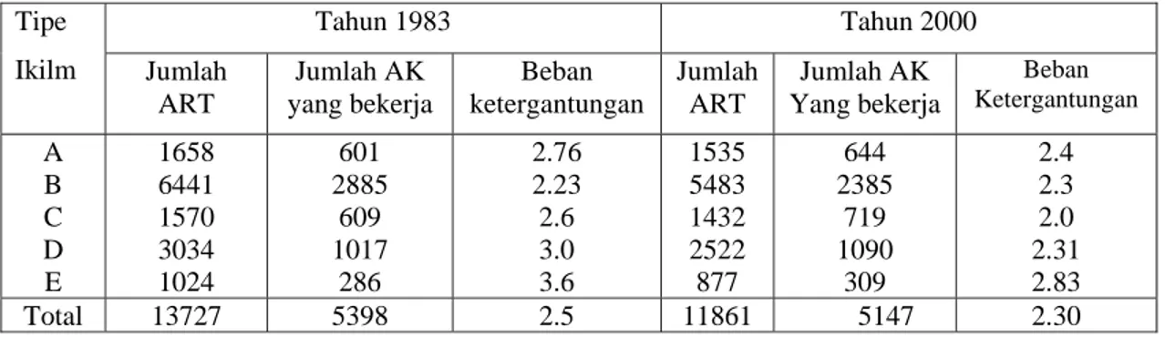 Tabel  8.  Beban ketergantungan anggota rumahtangga   berdasarkan Tipe Iklim di Daerah  Contoh sensus Patanas Jawa Barat, 1983 – 2000