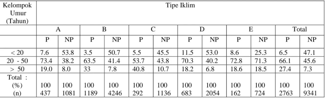 Tabel  .9. Struktur tenagakerja menurut kelompok umur  dan sektor di daerah penelitian  Patanas  Jawa Barat 2000