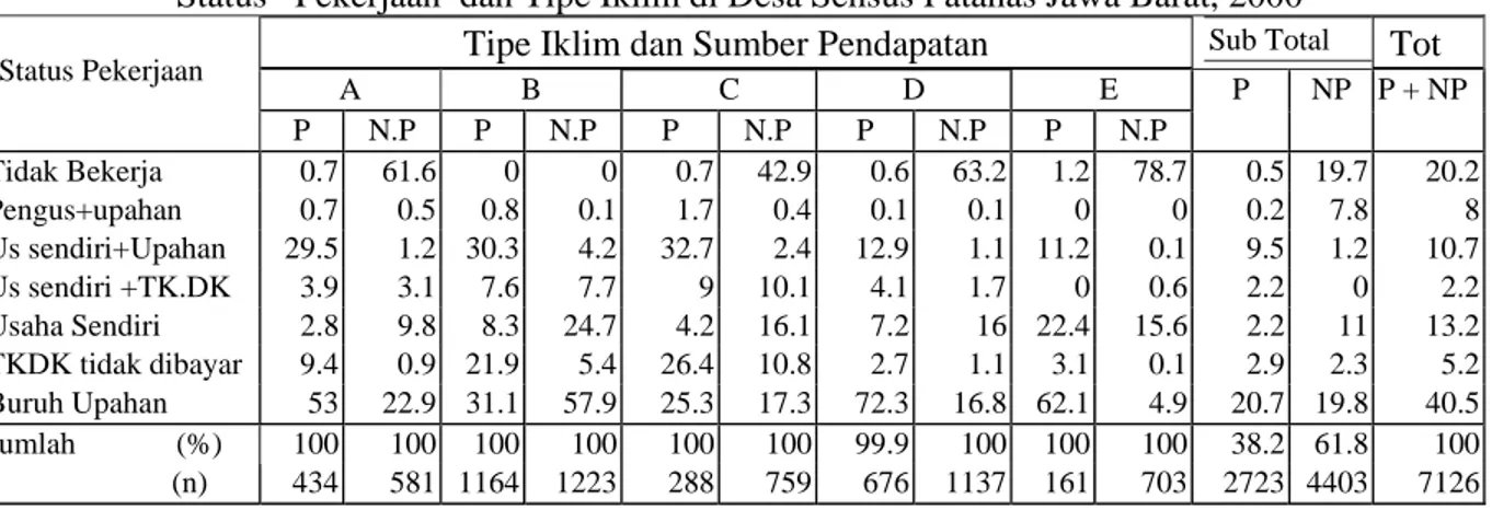 Tabel  11 . Distribusi Anggota Rumahtangga  Menurut  Sumber Matapencaharian  Utama dan  Status   Pekerjaan  dan Tipe Iklim di Desa Sensus Patanas Jawa Barat, 2000 