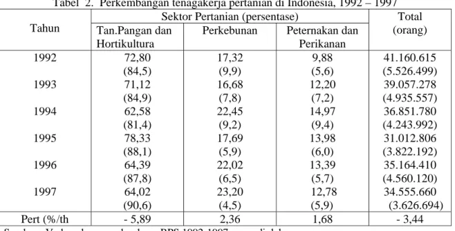 Tabel  2.  Perkembangan tenagakerja pertanian di Indonesia, 1992 – 1997  Tahun 