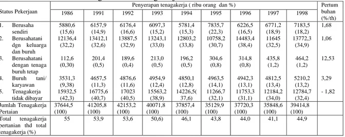 Tabel  3. Perkembangan Status Tenagakerja Pertanian di Indonesia 1986–1998 