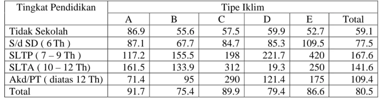 Tabel  5.  Perbandingan  jumlah persentase anggota rumahtangga   usia 15  - 54  tahun pada  sensus Patanas1983  dan Sensus Patanas 2000 menurut tingkat pendidikan di Desa  Patanas Jawa Barat