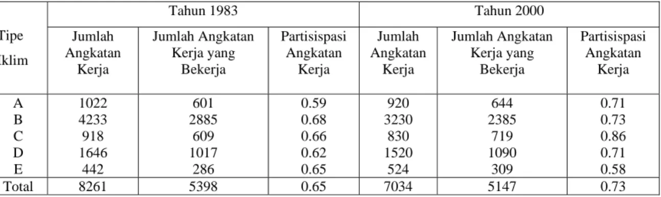 Tabel  7. Tingkat Partisipasi Angkatan Kerja Menurut Tipe Iklim di Desa  Contoh Sensus  Patanas Jawa Barat 1983 – 2000.