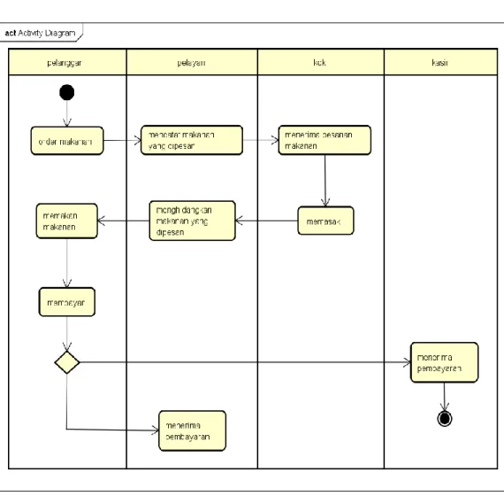 Gambar II.5 Contoh Activity Diagram 