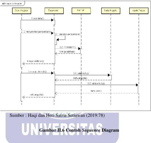 Gambar II.6 Contoh Sequence Diagram 