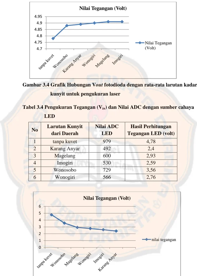 Gambar 3.4 Grafik Hubungan Vout fotodioda dengan rata-rata larutan kadar  kunyit untuk pengukuran laser 