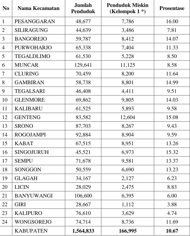 Tabel 1.1 Penduduk Miskin Per Kecamatan Tahun 2011 