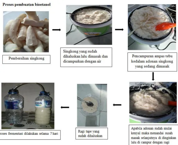 Gambar 1. Proses pembuatan bioatanol dari singkong dan ampas tebu 