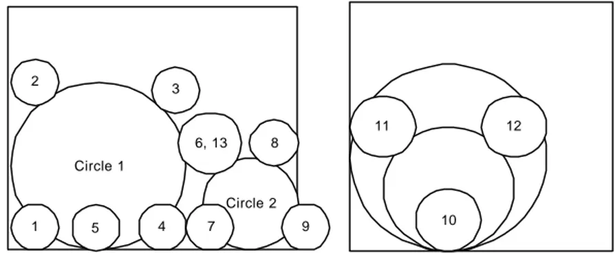 Gambar 1.   Ada 13 Posisi Kemungkinan Penempatan Lingkaran Ketiga Bila Ada 2 Lingkaran yang Telah Ditempatkan