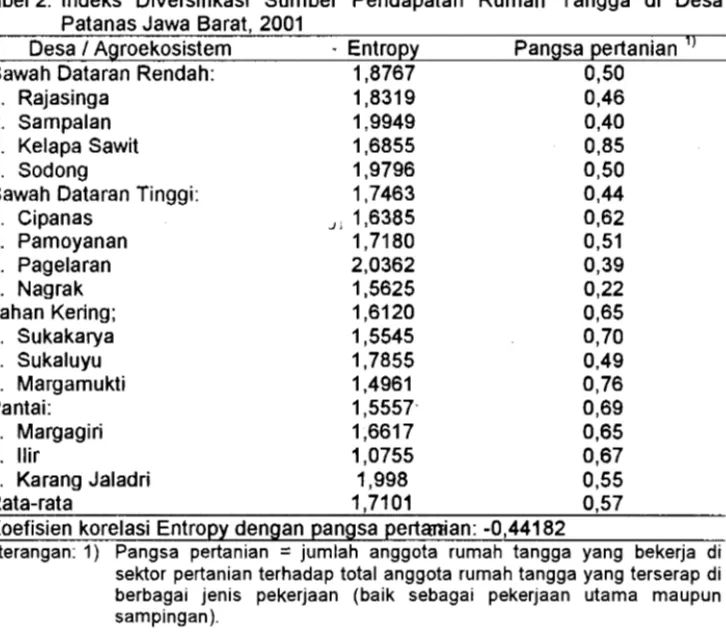 Tabel 2.  lndeks  Diversifikasi  Sumber  Pendapatan  Rumah  Tangga  di  Desa  Patanas Jawa Barat,  2001 