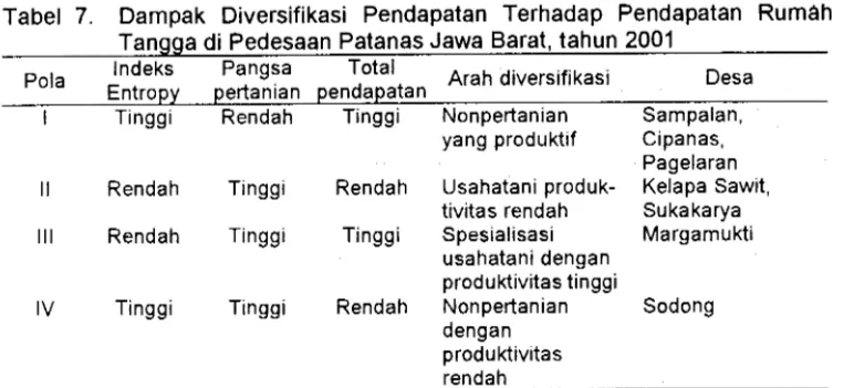 Tabel  6.  Koefisien  Korelasi  Antara  lndeks  Diversifikasi  Sumber  Pendapatan  (lndeks  Entropy),  dengan  Pendapatan  Rumah  Tangga  di  Pedesaan  Patanas Jawa Barat, tahun 2001 