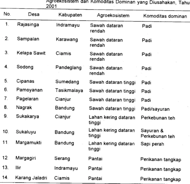 Tabel  Lampiran  1.  Daftar  Desa  Contoh  Patanas  Jawa  Barat  Menurut  Klasifikasi  Agroekosistem  dan  Komoditas  Dominan  yang  Diusahakan,  Tahun  2001  No