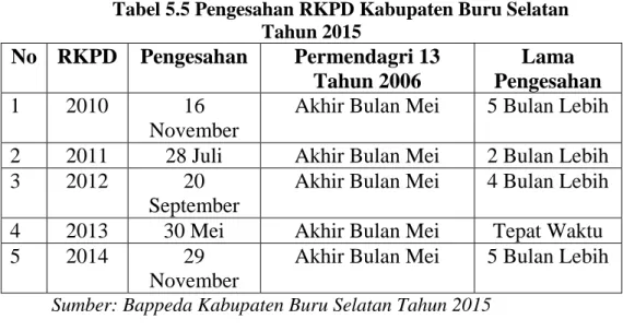 Tabel 5.5 Pengesahan RKPD Kabupaten Buru Selatan  Tahun 2015  No  RKPD  Pengesahan  Permendagri 13  Tahun 2006  Lama  Pengesahan  1  2010  16  November 