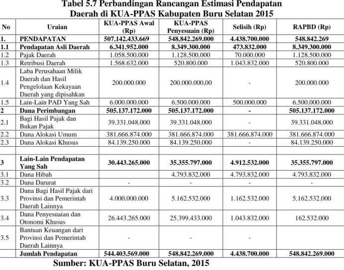 Tabel 5.7 Perbandingan Rancangan Estimasi Pendapatan  Daerah di KUA-PPAS Kabupaten Buru Selatan 2015 