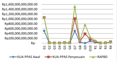 Tabel 5.5 Perbandingan Rancangan Pendapatan Daerah di  KUA-PPAS Kabupaten Buru Selatan 2015 