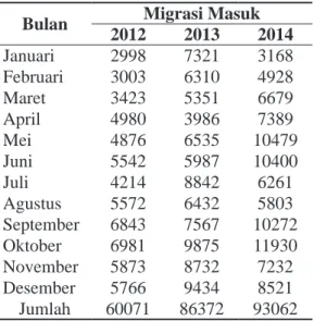 Tabel 1.  Jumlah Migrasi Masuk Surabaya Bulan Migrasi Masuk