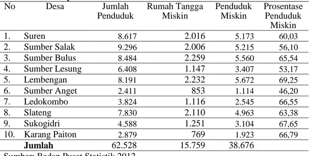 Tabel 1.1 Jumlah Rumah Tangga Miskin Kecamatan Ledokombo  Kabupaten Jember  No  Desa  Jumlah  Penduduk  Rumah Tangga Miskin  Penduduk Miskin  Prosentase Penduduk  Miskin  1