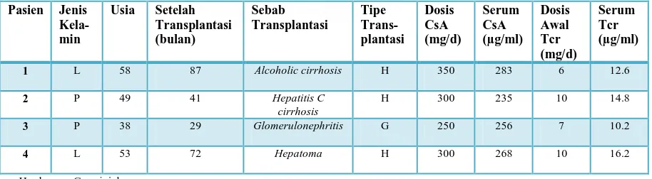 Tabel 2.  Data demografik dan karakteristik dari keempat-empat pasien transplantasi.  (J